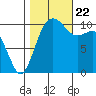 Vashon Island Ferry tide chart for Sunday, October 22, 2023