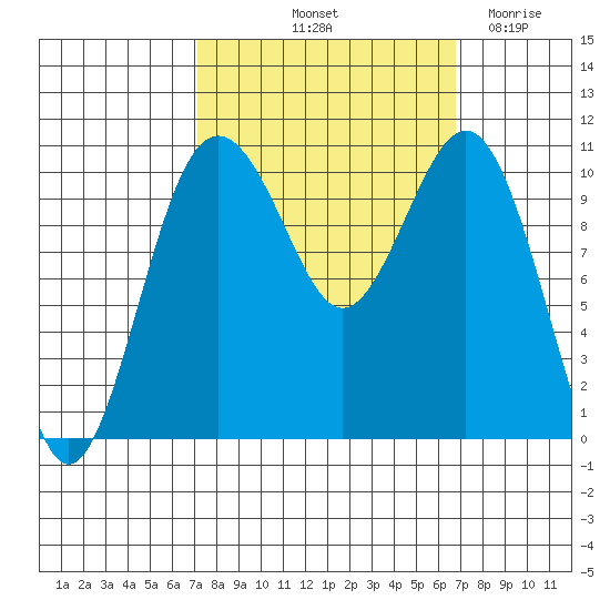 Vashon Island Ferry tide chart for Monday, October 2, 2023