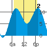 Vashon Island Ferry tide chart for Monday, October 2, 2023