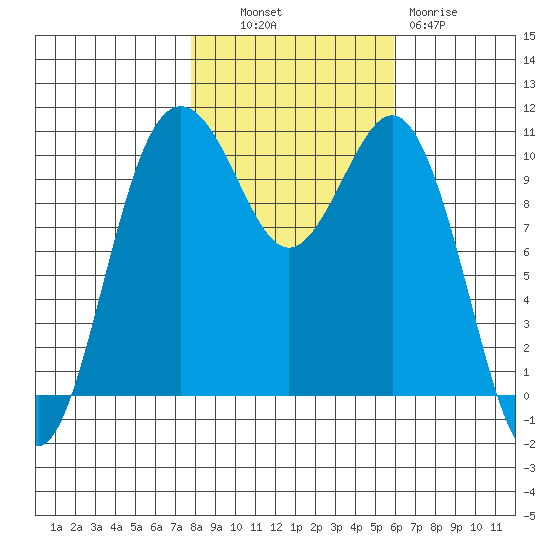 Vashon Island Ferry tide chart for Monday, October 30, 2023