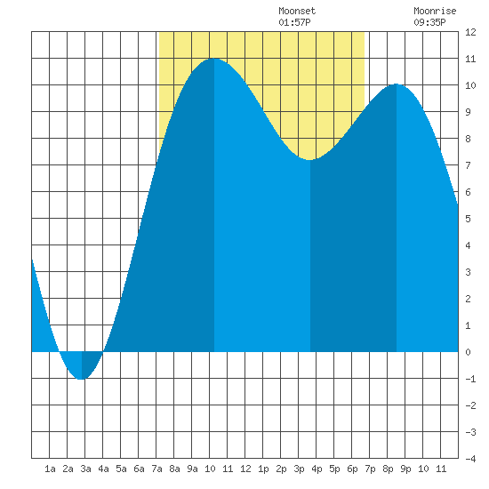 Vashon Island Ferry tide chart for Wednesday, October 4, 2023