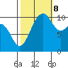 Vashon Island Ferry tide chart for Sunday, October 8, 2023
