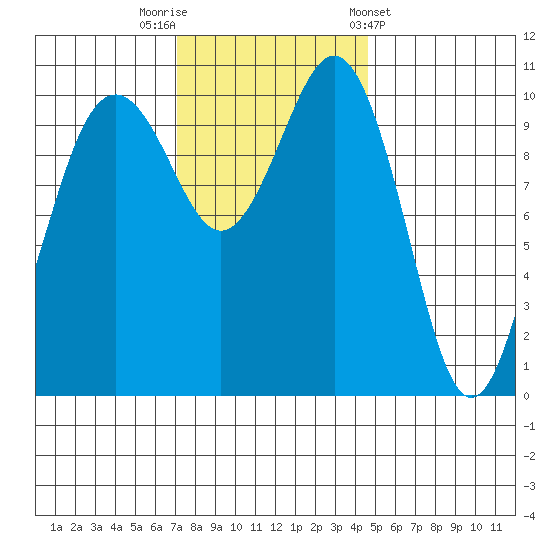 Vashon Island Ferry tide chart for Saturday, November 11, 2023