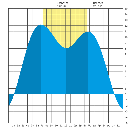 Vashon Island Ferry tide chart for Wednesday, November 15, 2023