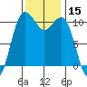 Vashon Island Ferry tide chart for Wednesday, November 15, 2023
