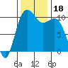 Vashon Island Ferry tide chart for Saturday, November 18, 2023