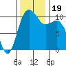 Vashon Island Ferry tide chart for Sunday, November 19, 2023