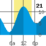 Vashon Island Ferry tide chart for Tuesday, November 21, 2023