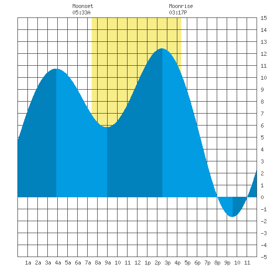 Vashon Island Ferry tide chart for Saturday, November 25, 2023