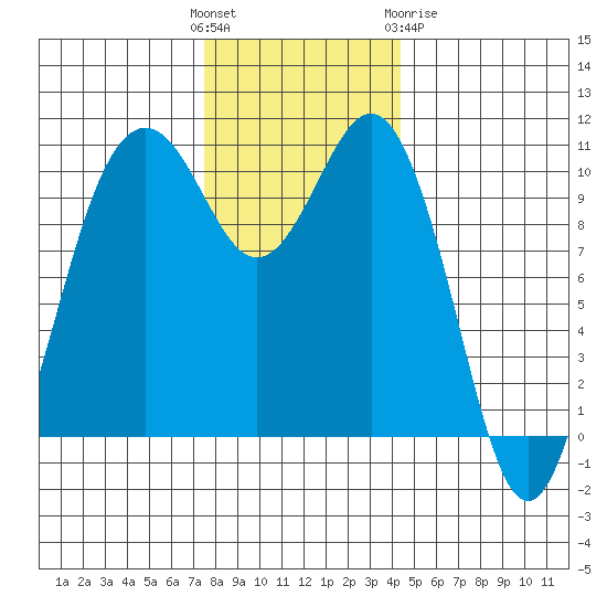Vashon Island Ferry tide chart for Sunday, November 26, 2023