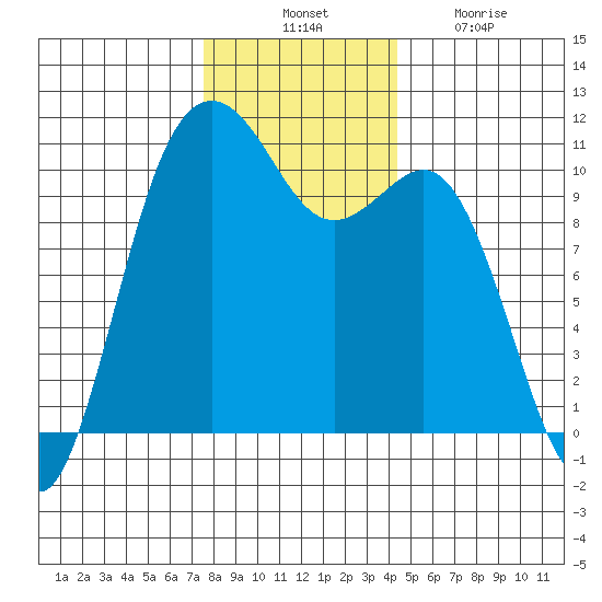 Vashon Island Ferry tide chart for Thursday, November 30, 2023