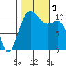Vashon Island Ferry tide chart for Friday, November 3, 2023