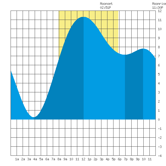 Vashon Island Ferry tide chart for Saturday, November 4, 2023