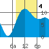 Vashon Island Ferry tide chart for Saturday, November 4, 2023