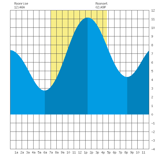 Vashon Island Ferry tide chart for Tuesday, November 7, 2023
