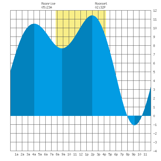 Vashon Island Ferry tide chart for Sunday, December 10, 2023