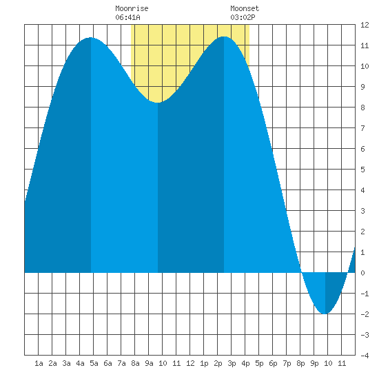 Vashon Island Ferry tide chart for Monday, December 11, 2023
