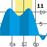 Vashon Island Ferry tide chart for Monday, December 11, 2023