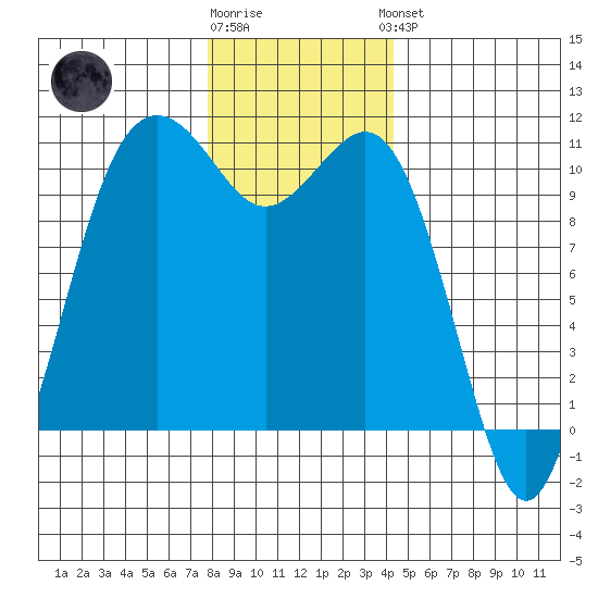Vashon Island Ferry tide chart for Tuesday, December 12, 2023