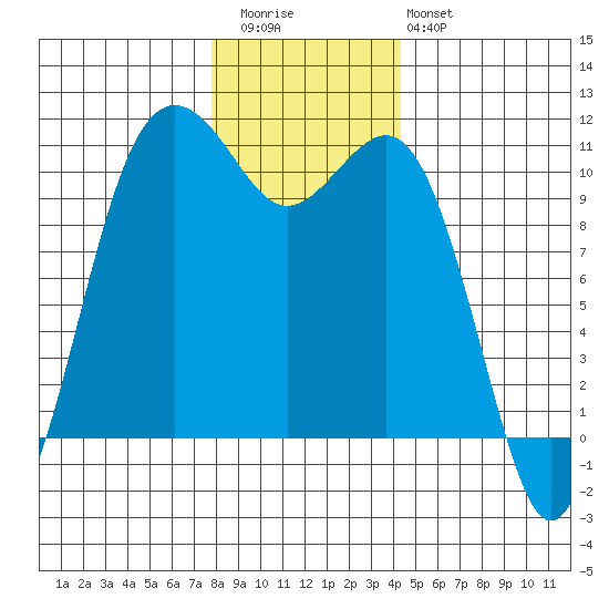 Vashon Island Ferry tide chart for Wednesday, December 13, 2023