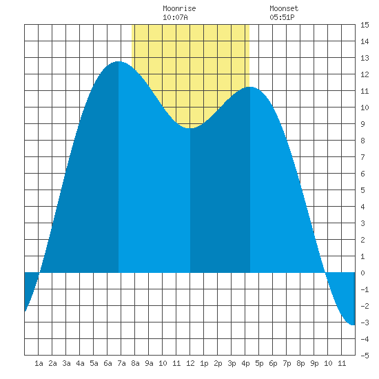 Vashon Island Ferry tide chart for Thursday, December 14, 2023