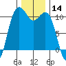Vashon Island Ferry tide chart for Thursday, December 14, 2023
