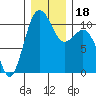Vashon Island Ferry tide chart for Monday, December 18, 2023