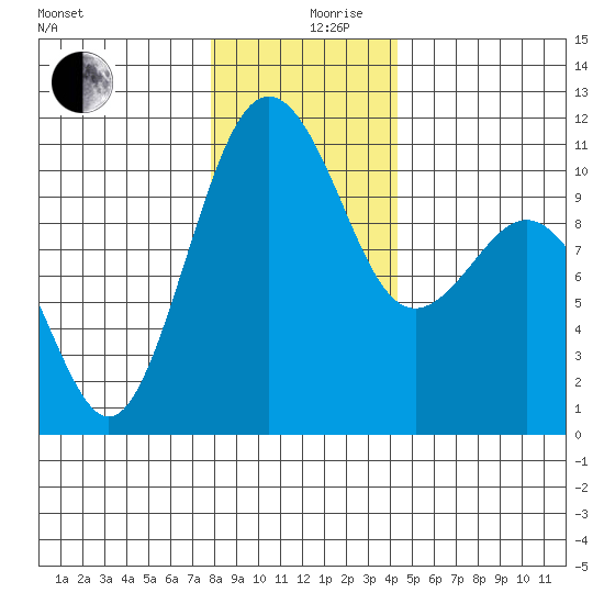 Vashon Island Ferry tide chart for Tuesday, December 19, 2023
