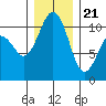 Vashon Island Ferry tide chart for Thursday, December 21, 2023