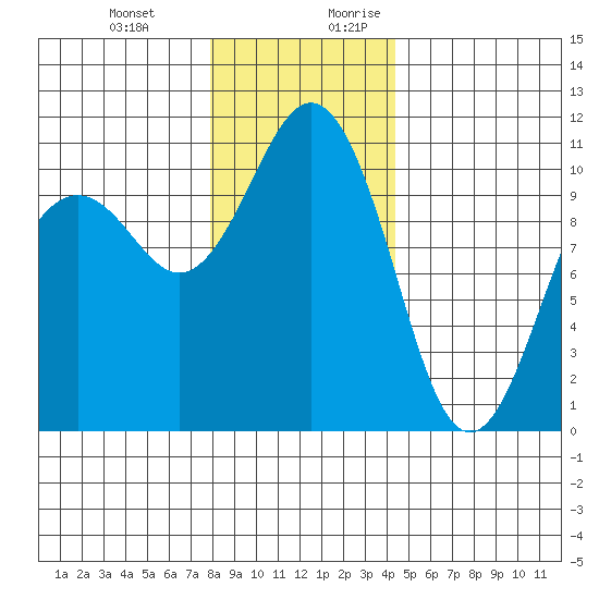 Vashon Island Ferry tide chart for Friday, December 22, 2023