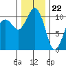 Vashon Island Ferry tide chart for Friday, December 22, 2023