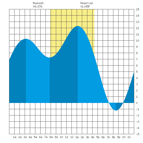 Vashon Island Ferry tide chart for Saturday, December 23, 2023