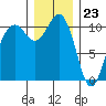 Vashon Island Ferry tide chart for Saturday, December 23, 2023
