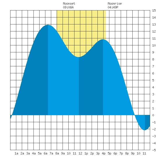 Vashon Island Ferry tide chart for Wednesday, December 27, 2023
