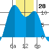 Vashon Island Ferry tide chart for Thursday, December 28, 2023