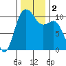 Vashon Island Ferry tide chart for Saturday, December 2, 2023