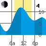 Vashon Island Ferry tide chart for Monday, December 4, 2023