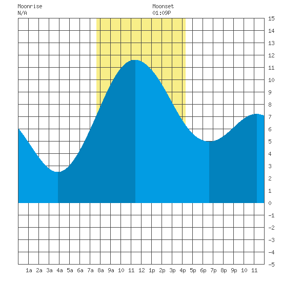 Vashon Island Ferry tide chart for Tuesday, December 5, 2023