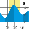 Vashon Island Ferry tide chart for Tuesday, December 5, 2023