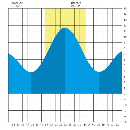 Vashon Island Ferry tide chart for Wednesday, December 6, 2023