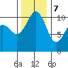 Vashon Island Ferry tide chart for Thursday, December 7, 2023