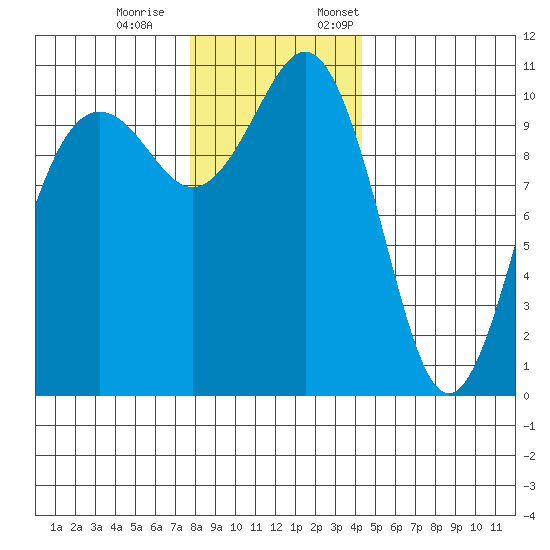 Vashon Island Ferry tide chart for Saturday, December 9, 2023