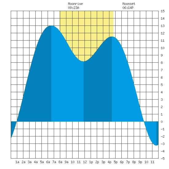 Vashon Island Ferry tide chart for Friday, January 12, 2024
