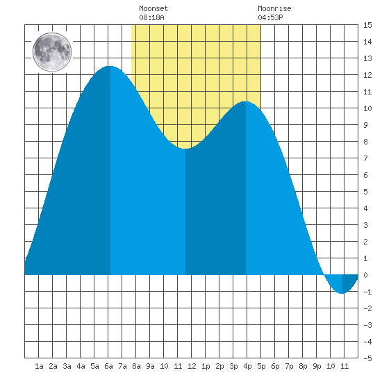 Vashon Island Ferry tide chart for Thursday, January 25, 2024