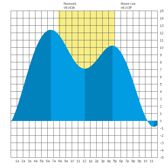 Vashon Island Ferry tide chart for Friday, January 26, 2024