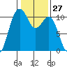 Vashon Island Ferry tide chart for Saturday, January 27, 2024