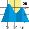 Vashon Island Ferry tide chart for Sunday, January 28, 2024