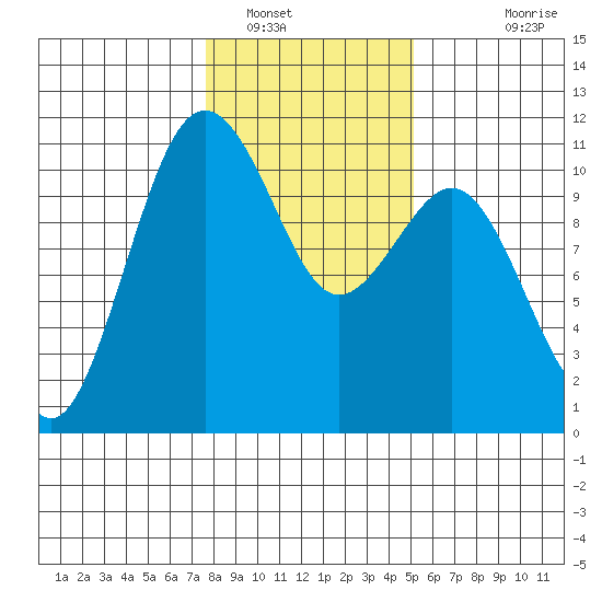 Vashon Island Ferry tide chart for Monday, January 29, 2024