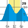 Vashon Island Ferry tide chart for Monday, January 29, 2024