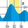 Vashon Island Ferry tide chart for Tuesday, January 2, 2024